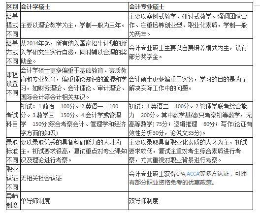 會計考研是選專碩還是學碩？糾結的人請進！