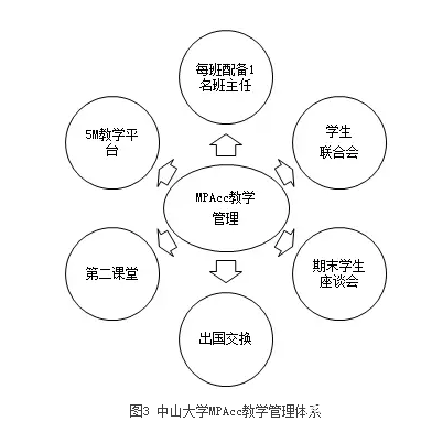 【培養經驗】擷取中西菁華，踐行創新精神，作育會計精英——中山大學培養經驗總結