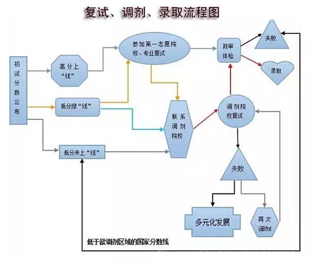MBA/MPA（cc）MEM復試、調劑、錄取流程圖解