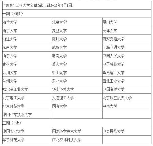 MBA擇校中這樣的985和211，你當真見過嗎？