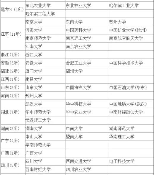 MBA擇校中這樣的985和211，你當真見過嗎？