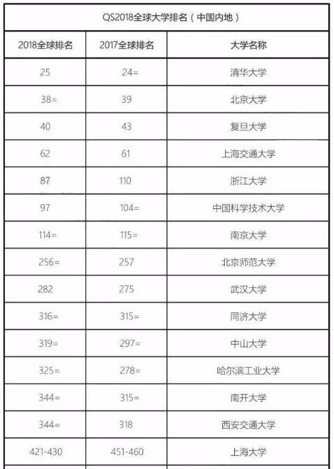 2018年QS世界大學排名發布！是否有你的院校！