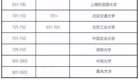 2018年QS世界大學排名發布！是否有你的院校！