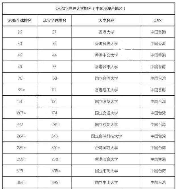 2018年QS世界大學排名發布！是否有你的院校！