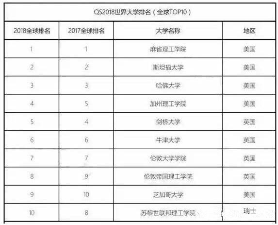 2018年QS世界大學排名發布！是否有你的院校！