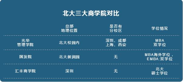 北大商學院有幾所？讀哪所院校更好些？