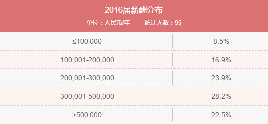 MBA入學年齡集中哪個階段？就業前景好嗎？