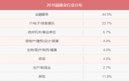 MBA入學年齡集中哪個階段？就業前景好嗎？
