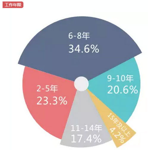 MBA入學年齡集中哪個階段？就業前景好嗎？