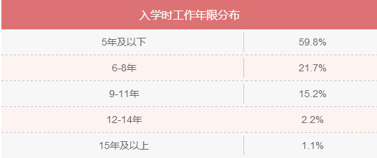 MBA入學年齡集中哪個階段？就業前景好嗎？