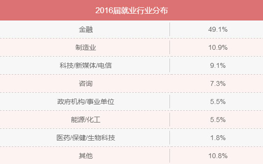 MBA入學年齡集中哪個階段？就業前景好嗎？