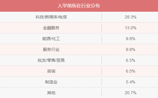 MBA入學年齡集中哪個階段？就業前景好嗎？