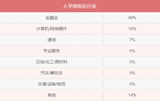 MBA入學年齡集中哪個階段？就業前景好嗎？