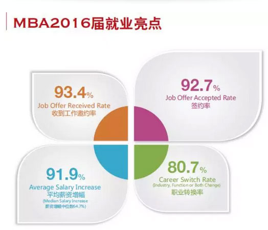 MBA入學年齡集中哪個階段？就業前景好嗎？