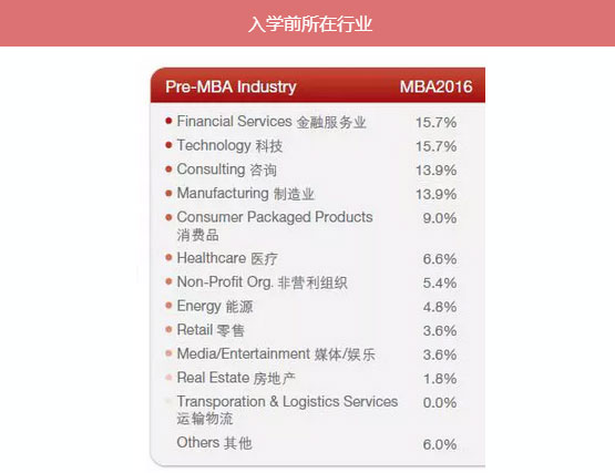 MBA入學年齡集中哪個階段？就業前景好嗎？
