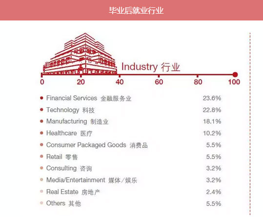 MBA入學年齡集中哪個階段？就業前景好嗎？