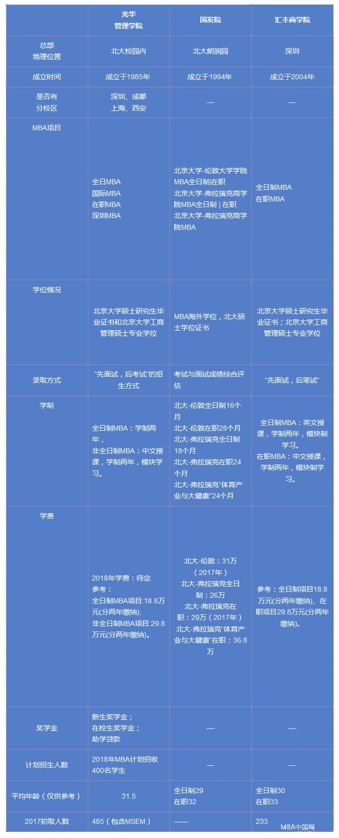 北大的三個商學院各擅長什么？數據比對分析！