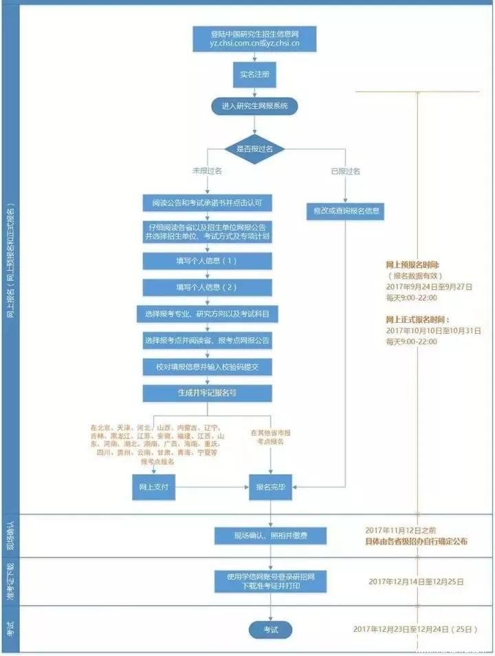 大家好，給大家介紹一下，明天MBA正式報考流程！