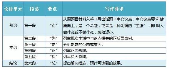聯考作文審題立意+謀篇布局，只需這樣！