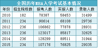 MBA報考到底有多熱？MBA畢業后薪資能漲多少
