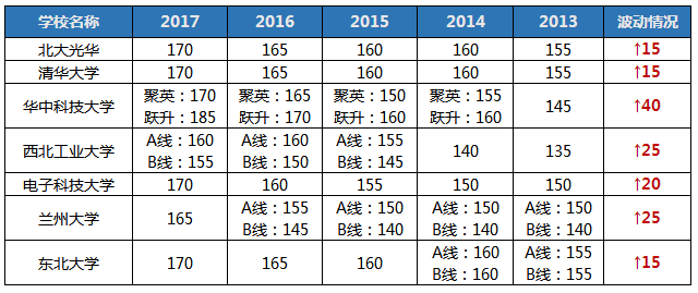 聽說2018MBA考研so easy? 你行你來！
