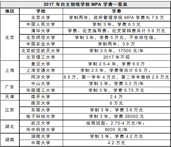 MBA資訊：公務員考MBA和MPA哪個收益最大？
