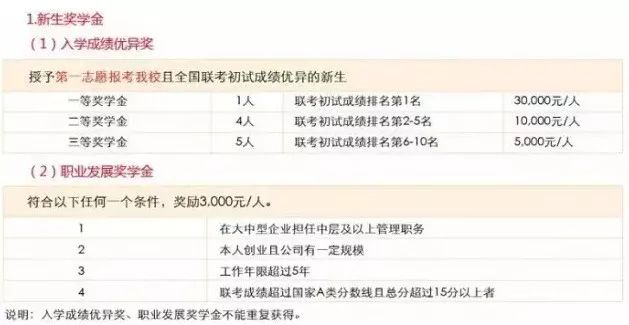MBA資訊：帝都商學院獎學金大盤點，哪家更豐厚？