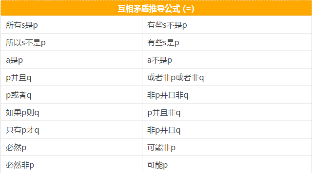 快看這些MBA邏輯公式速記，不然還怎么登上人生巔峰？