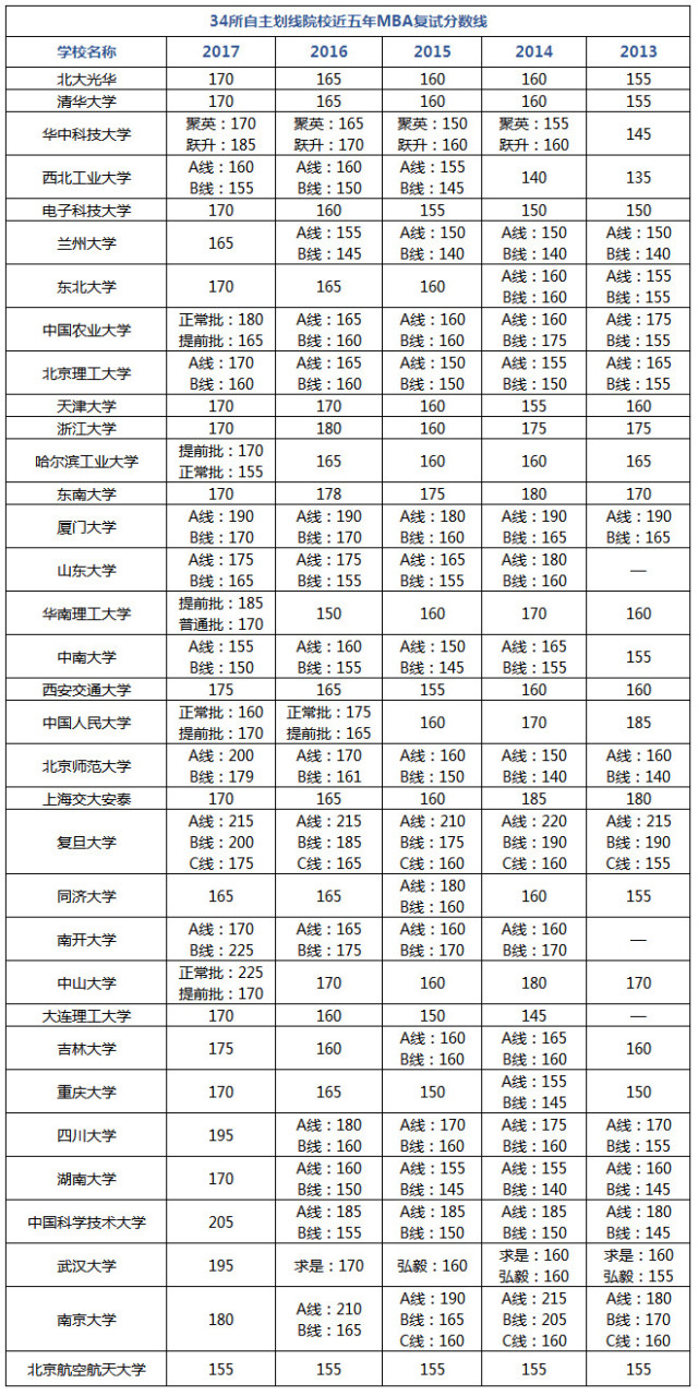 MBA備考倒計時，何為現階段
