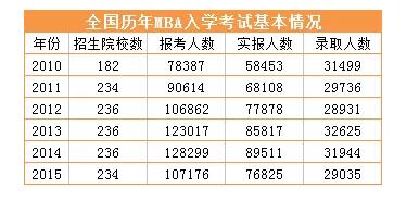 18考研報考人數歷史新高，各地報考人數最新統計