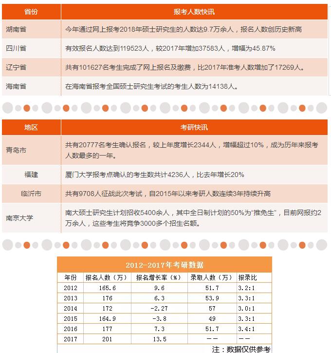 18考研報考人數歷史新高，各地報考人數最新統計