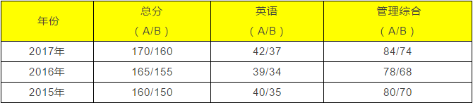 北京地區MBA管理類聯考院校匯總（招生專業、院校性質等）