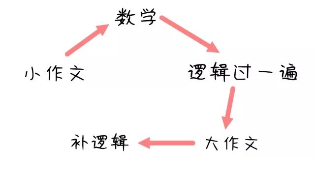 MBA管綜57道題，3個小時根本寫不完怎么辦
