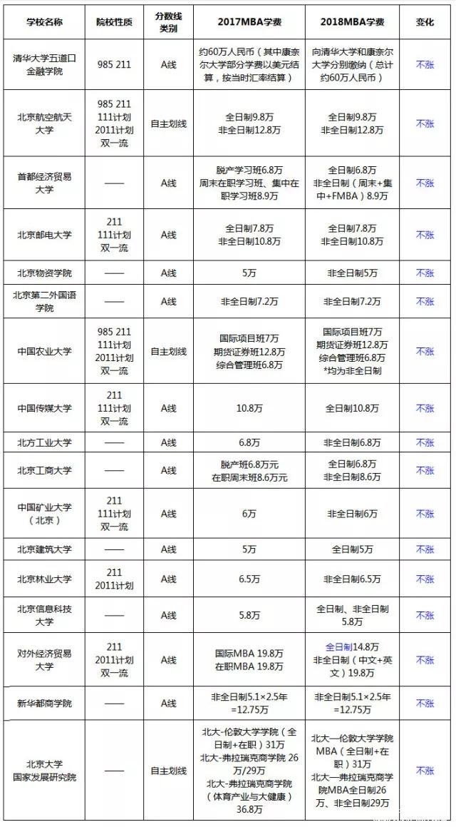 漲了還是降了？北京地區MBA院校2017-2018學費對比