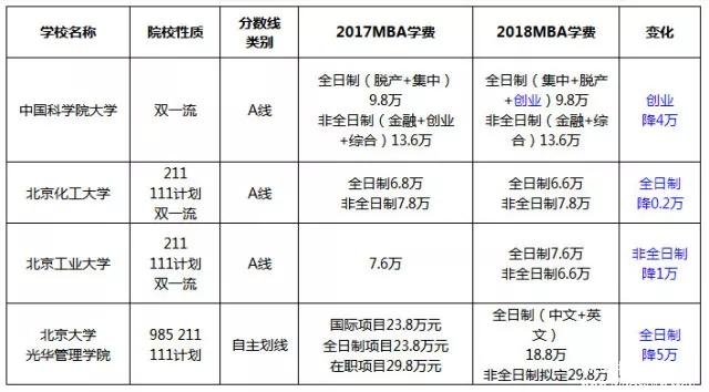 漲了還是降了？北京地區MBA院校2017-2018學費對比