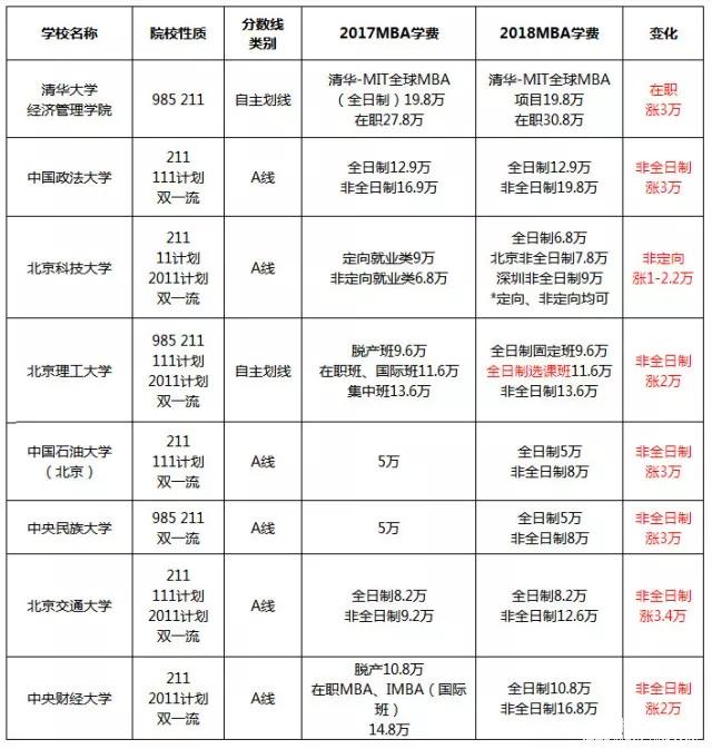 漲了還是降了？北京地區MBA院校2017-2018學費對比