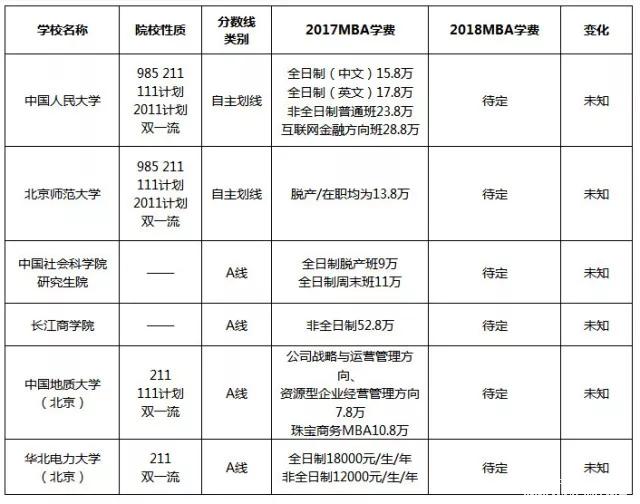 漲了還是降了？北京地區MBA院校2017-2018學費對比