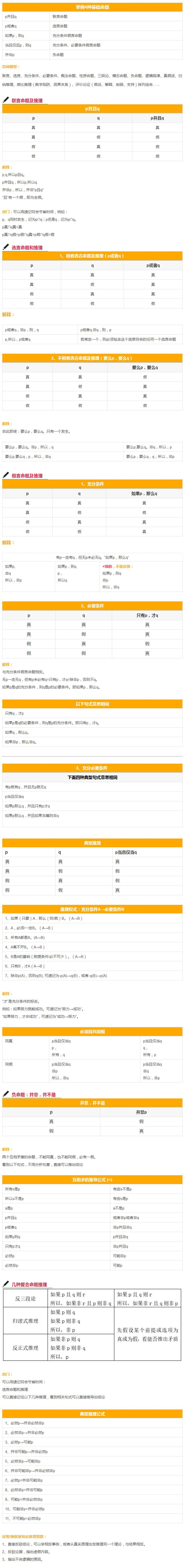 沒MBA邏輯速記公式，你怎能從容應對管理類聯考呢？