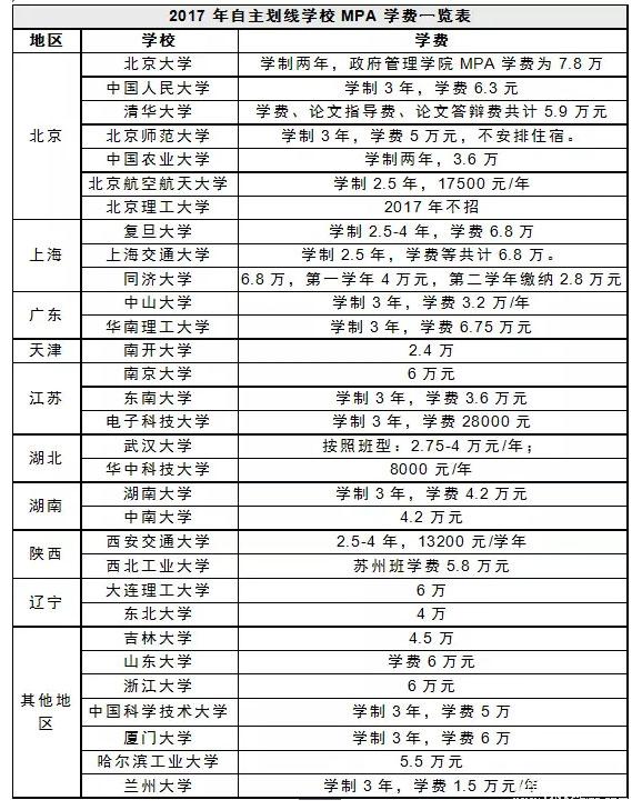 公務員考MBA和MPA哪個收益最大？