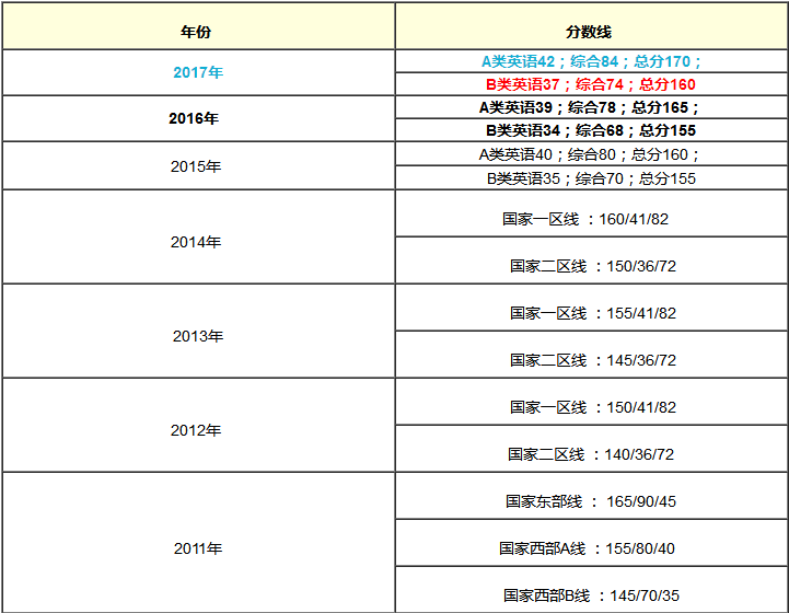 在職MBA含金量提高了？還是難度增大了？
