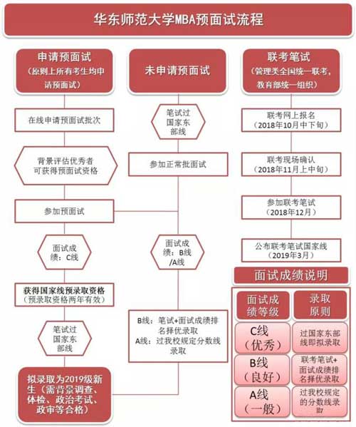 華東師范大學2019年MBA預面試政策權威發布！