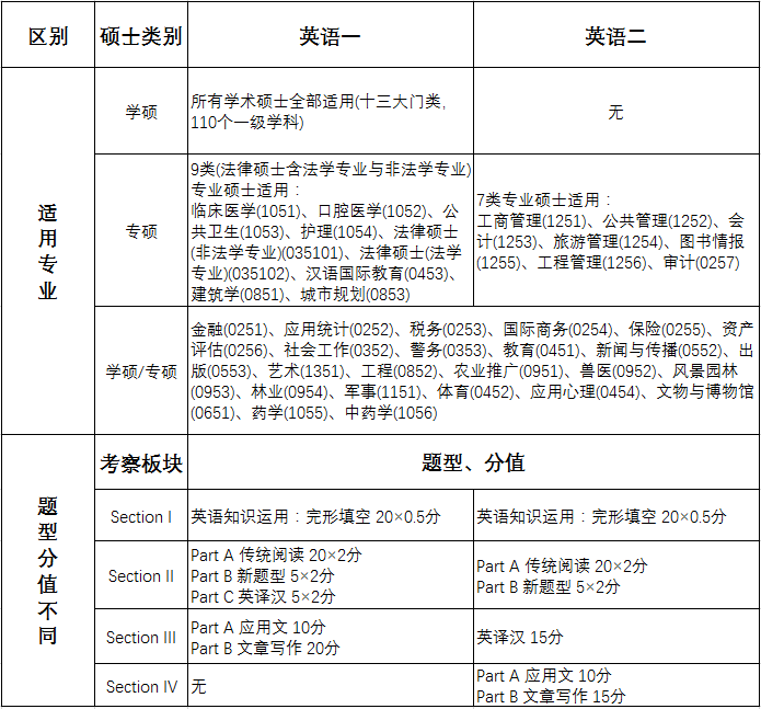 2019MBA考研常識：一個表告訴你英語一、英語二區別