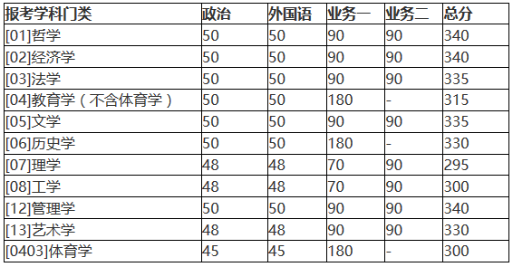 北京師范大學2018年碩士研究生復試基本分數線公布！