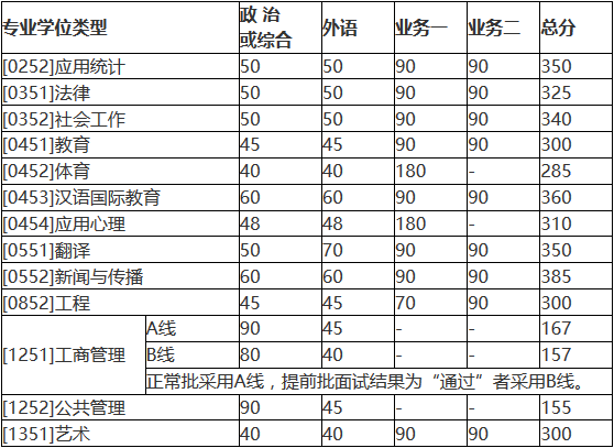 北京師范大學2018年碩士研究生復試基本分數線公布！