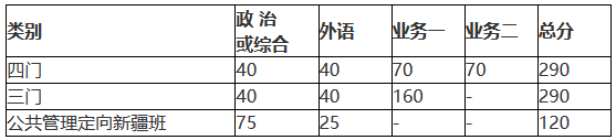 北京師范大學2018年碩士研究生復試基本分數線公布！