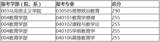北京師范大學2018年碩士研究生復試基本分數線公布！