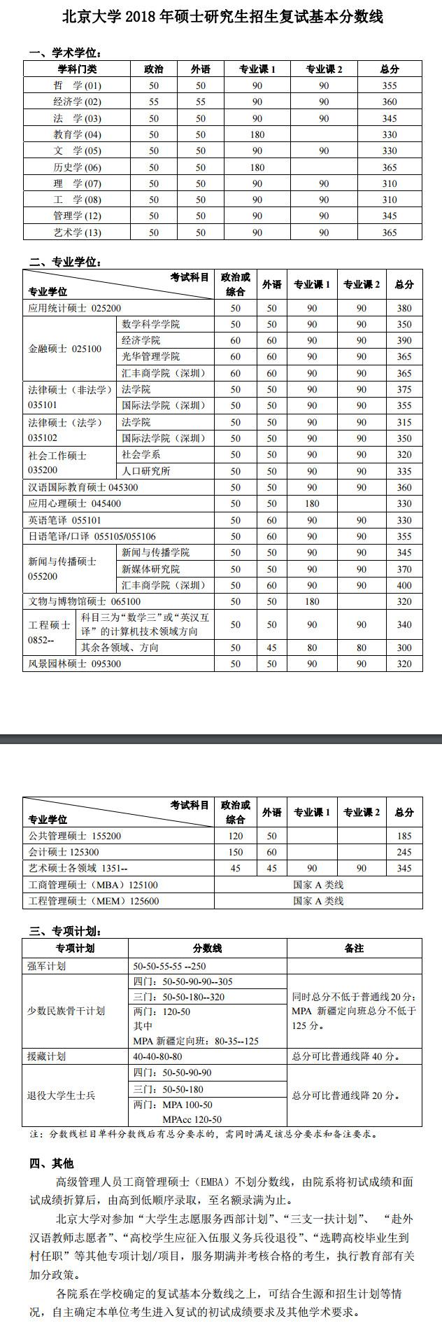 北京大學2018年碩士研究生復試基本分數線已公布！