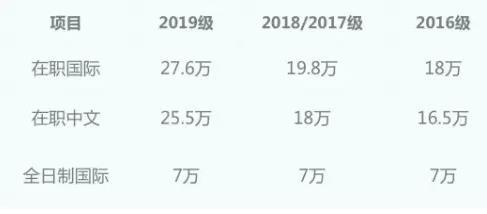 全日制MBA和非全日制MBA 哪個更適合在職人士？2019年中大管院全日制與非全最高差額高達20.6萬
