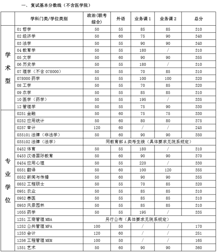2020MBA分數線預測:34所自主劃線院校分數線之上海交通大學