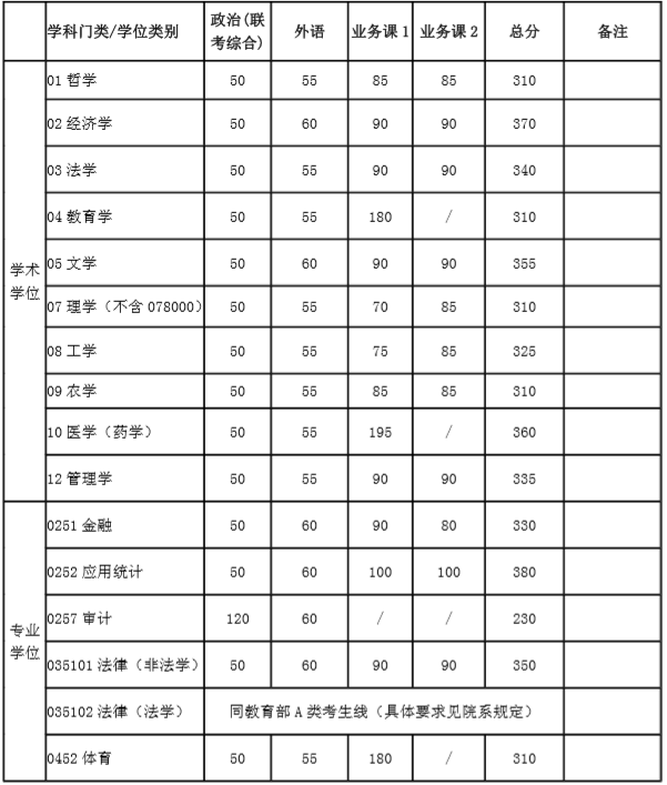 2020MBA分數線預測:34所自主劃線院校分數線之上海交通大學